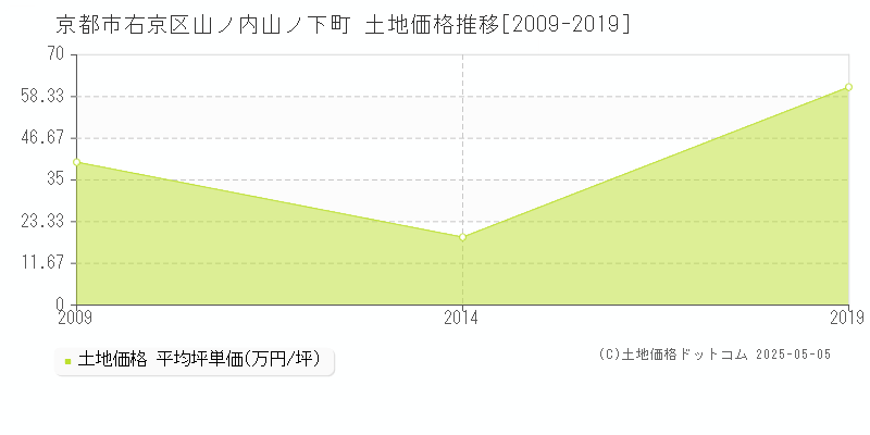 京都市右京区山ノ内山ノ下町の土地価格推移グラフ 