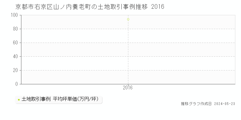京都市右京区山ノ内養老町の土地価格推移グラフ 