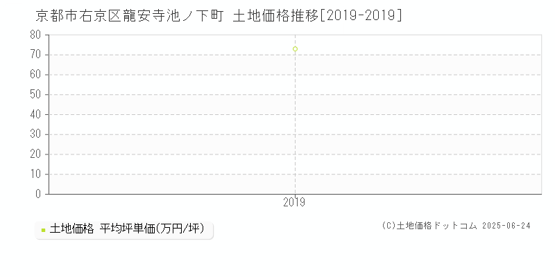 龍安寺池ノ下町(京都市右京区)の土地価格推移グラフ(坪単価)[2019-2019年]