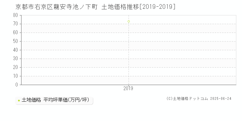 京都市右京区龍安寺池ノ下町の土地価格推移グラフ 