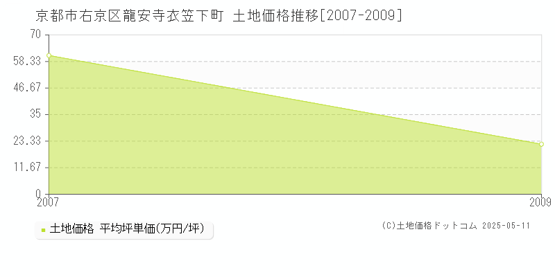 龍安寺衣笠下町(京都市右京区)の土地価格推移グラフ(坪単価)[2007-2009年]