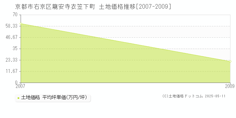 京都市右京区龍安寺衣笠下町の土地価格推移グラフ 