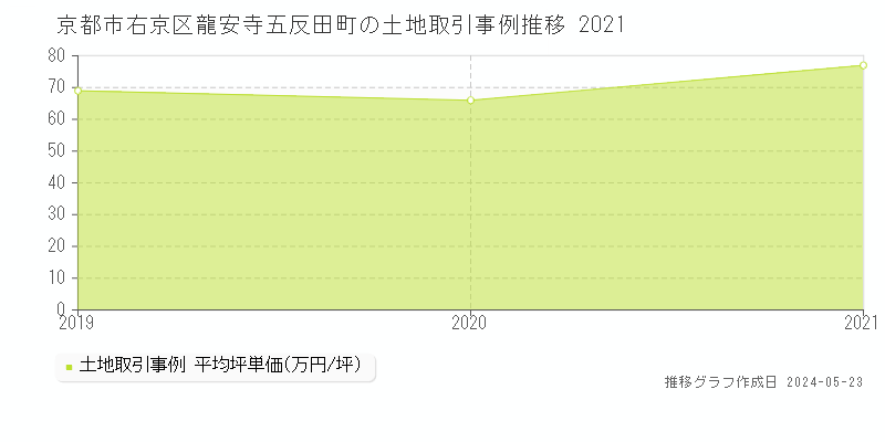 京都市右京区龍安寺五反田町の土地価格推移グラフ 