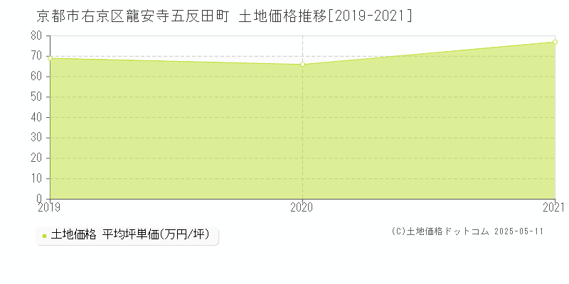 龍安寺五反田町(京都市右京区)の土地価格推移グラフ(坪単価)[2019-2021年]