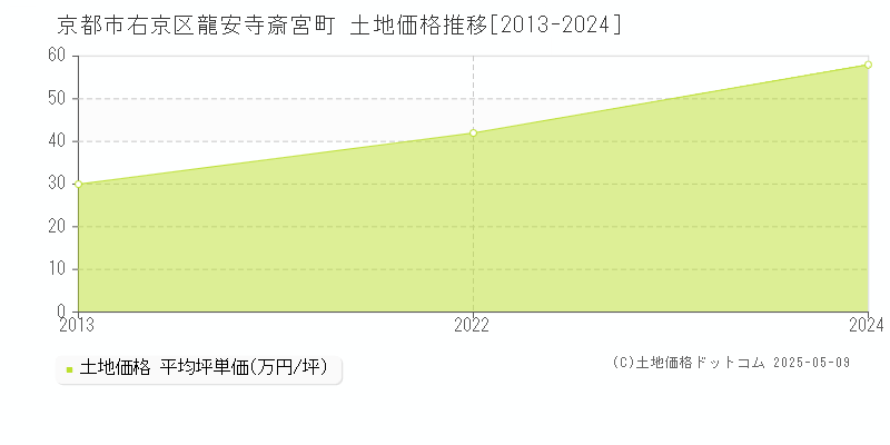 龍安寺斎宮町(京都市右京区)の土地価格推移グラフ(坪単価)[2013-2024年]