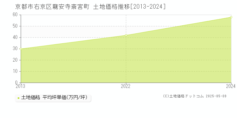 京都市右京区龍安寺斎宮町の土地価格推移グラフ 