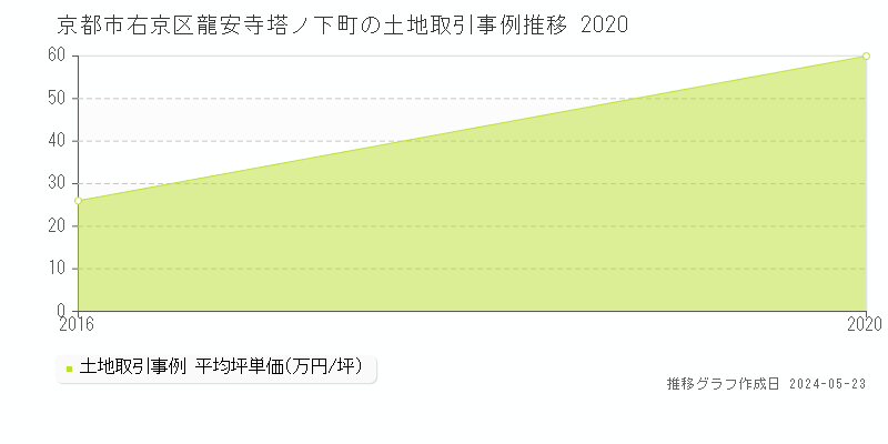 京都市右京区龍安寺塔ノ下町の土地価格推移グラフ 
