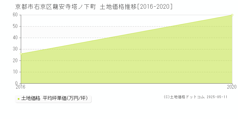 龍安寺塔ノ下町(京都市右京区)の土地価格推移グラフ(坪単価)[2016-2020年]