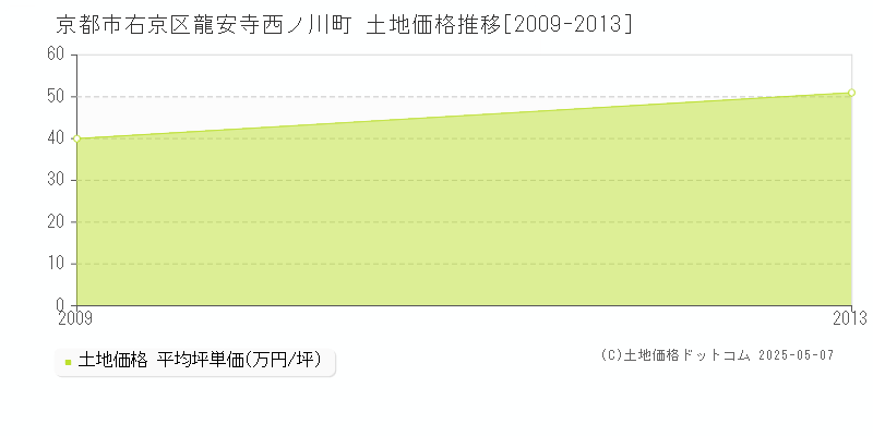 龍安寺西ノ川町(京都市右京区)の土地価格推移グラフ(坪単価)[2009-2013年]