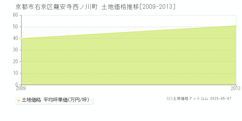 京都市右京区龍安寺西ノ川町の土地価格推移グラフ 