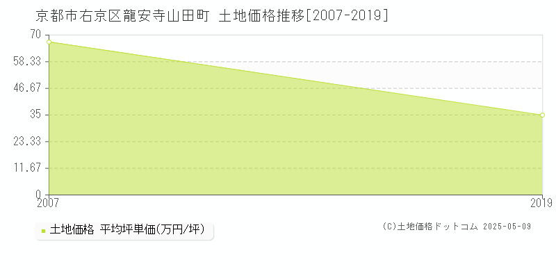 龍安寺山田町(京都市右京区)の土地価格推移グラフ(坪単価)[2007-2019年]