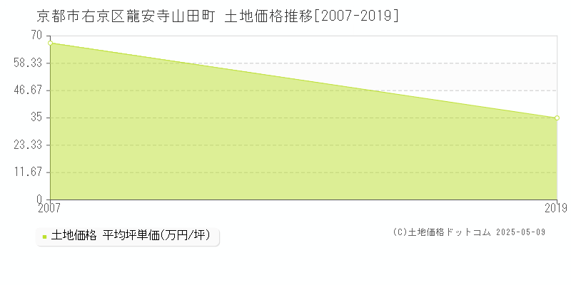 京都市右京区龍安寺山田町の土地価格推移グラフ 