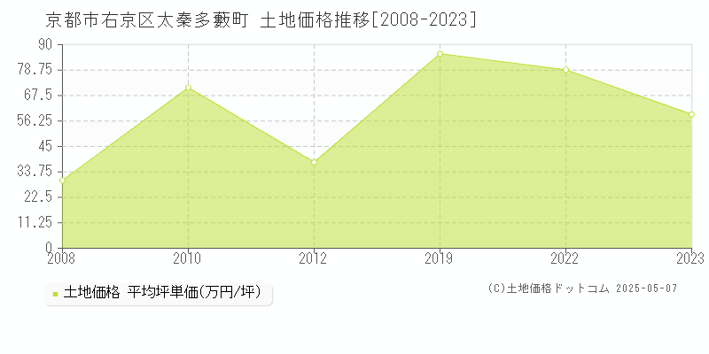 太秦多藪町(京都市右京区)の土地価格推移グラフ(坪単価)[2008-2023年]