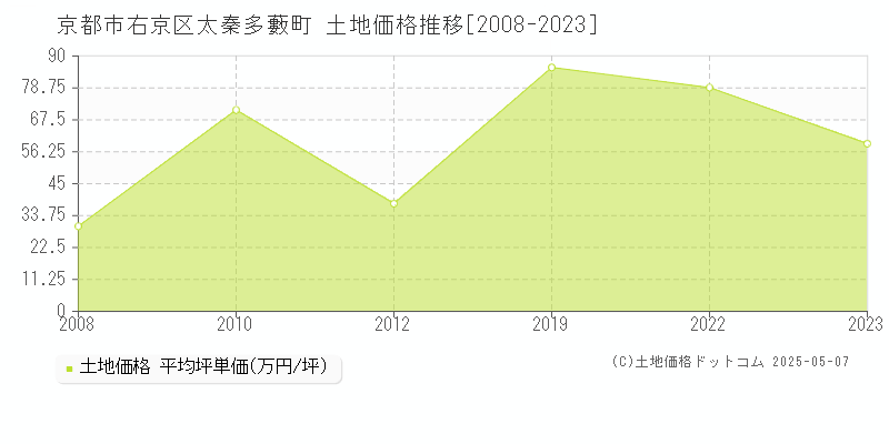 京都市右京区太秦多藪町の土地価格推移グラフ 