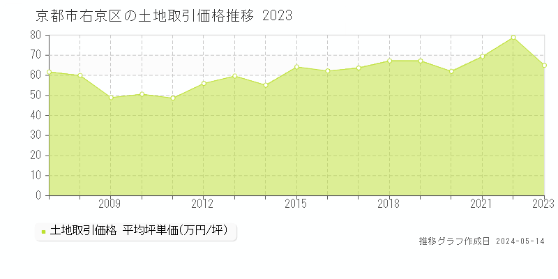 京都市右京区の土地価格推移グラフ 