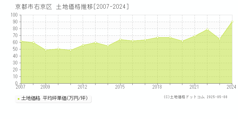 京都市右京区(京都府)の土地価格推移グラフ(坪単価)[2007-2024年]