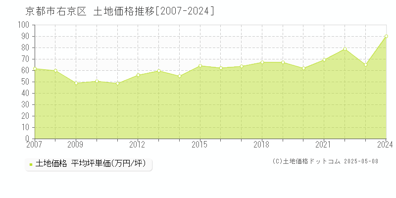 京都市右京区の土地価格推移グラフ 