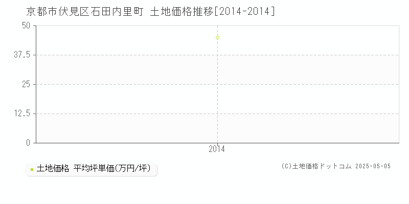 石田内里町(京都市伏見区)の土地価格推移グラフ(坪単価)[2014-2014年]
