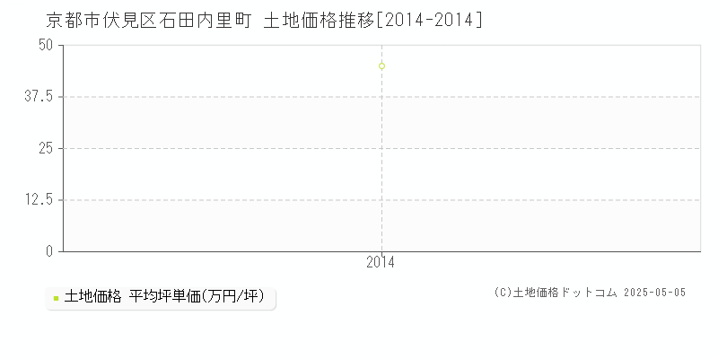 京都市伏見区石田内里町の土地価格推移グラフ 