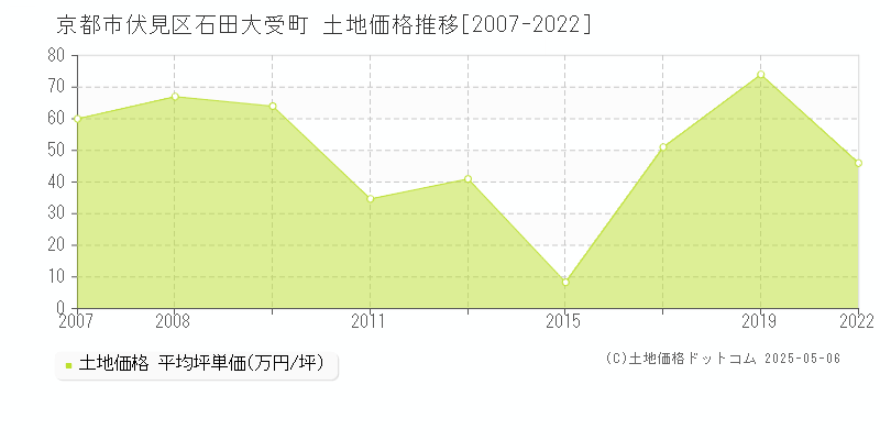 石田大受町(京都市伏見区)の土地価格推移グラフ(坪単価)[2007-2022年]