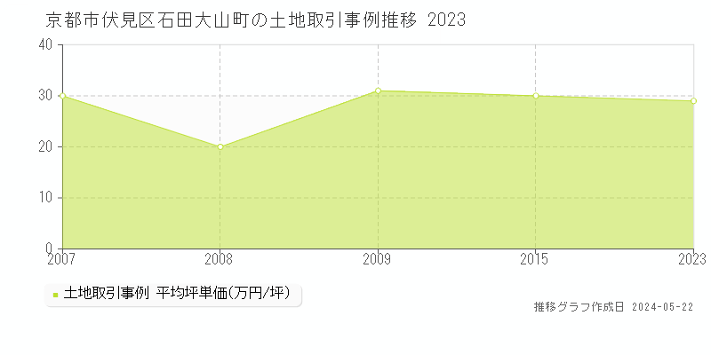 京都市伏見区石田大山町の土地価格推移グラフ 