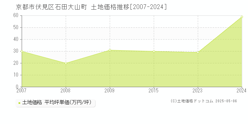 石田大山町(京都市伏見区)の土地価格推移グラフ(坪単価)[2007-2024年]