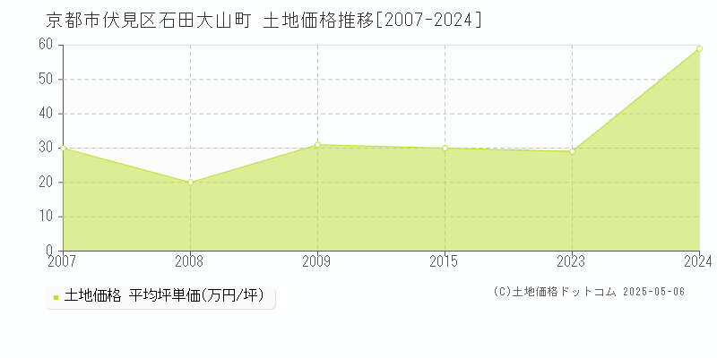 京都市伏見区石田大山町の土地価格推移グラフ 