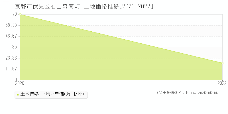 石田森南町(京都市伏見区)の土地価格推移グラフ(坪単価)[2020-2022年]