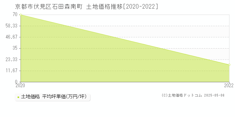 京都市伏見区石田森南町の土地価格推移グラフ 