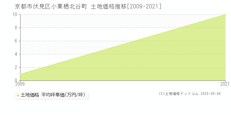 小栗栖北谷町(京都市伏見区)の土地価格推移グラフ(坪単価)[2009-2021年]