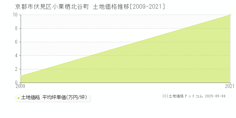 京都市伏見区小栗栖北谷町の土地価格推移グラフ 