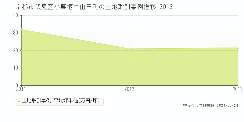 京都市伏見区小栗栖中山田町の土地価格推移グラフ 