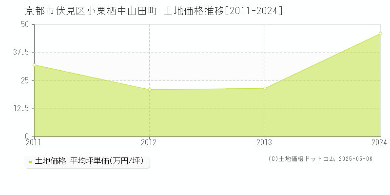 小栗栖中山田町(京都市伏見区)の土地価格推移グラフ(坪単価)[2011-2024年]