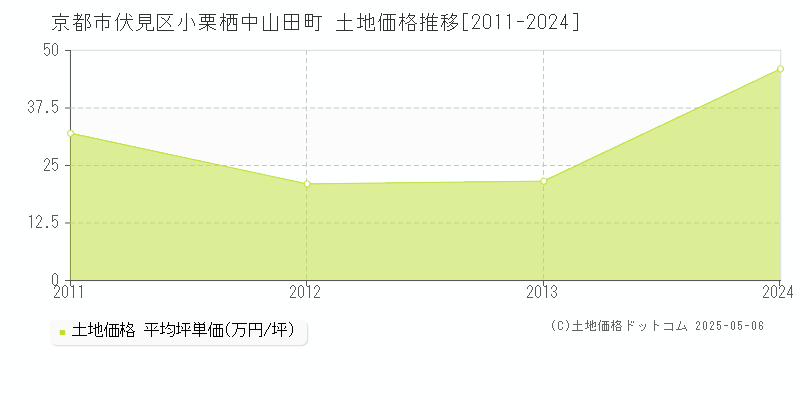 京都市伏見区小栗栖中山田町の土地価格推移グラフ 