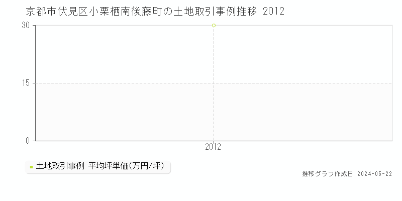 京都市伏見区小栗栖南後藤町の土地価格推移グラフ 