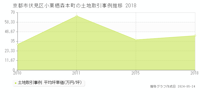 京都市伏見区小栗栖森本町の土地価格推移グラフ 