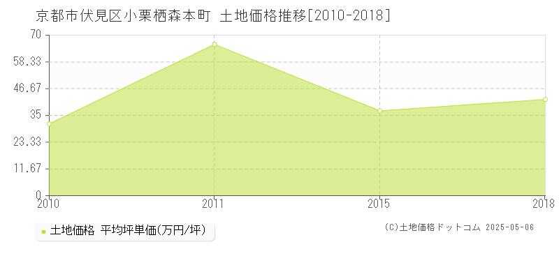 小栗栖森本町(京都市伏見区)の土地価格推移グラフ(坪単価)[2010-2018年]