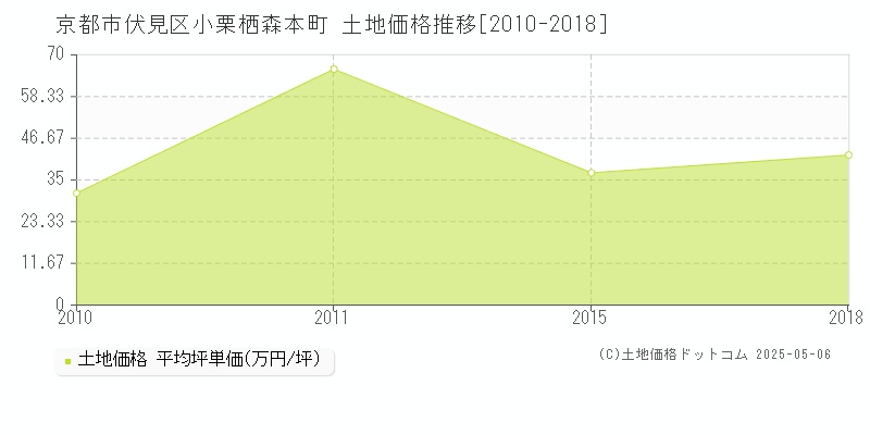 京都市伏見区小栗栖森本町の土地価格推移グラフ 