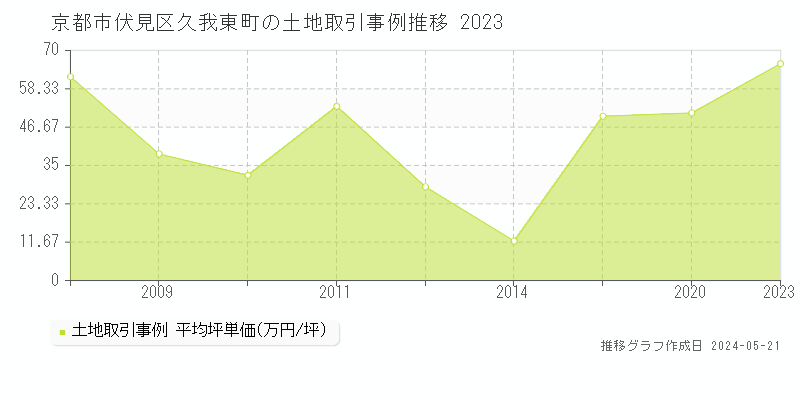 京都市伏見区久我東町の土地価格推移グラフ 