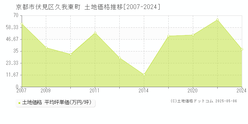 久我東町(京都市伏見区)の土地価格推移グラフ(坪単価)[2007-2024年]