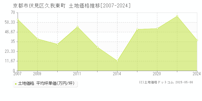 京都市伏見区久我東町の土地価格推移グラフ 