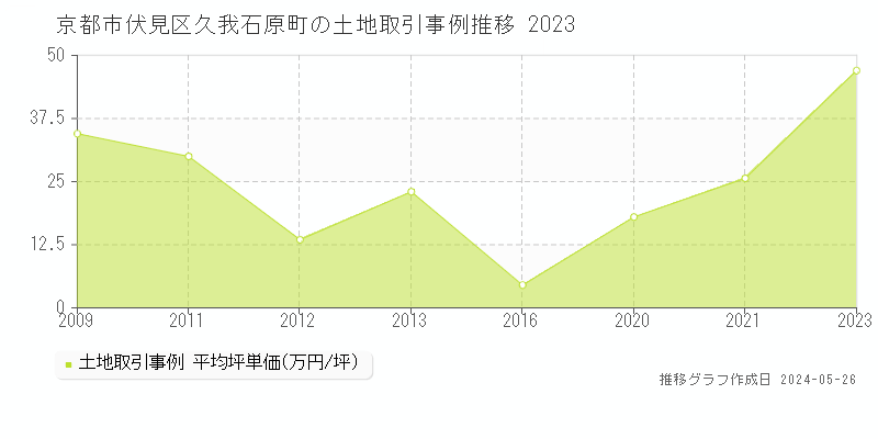 京都市伏見区久我石原町の土地価格推移グラフ 