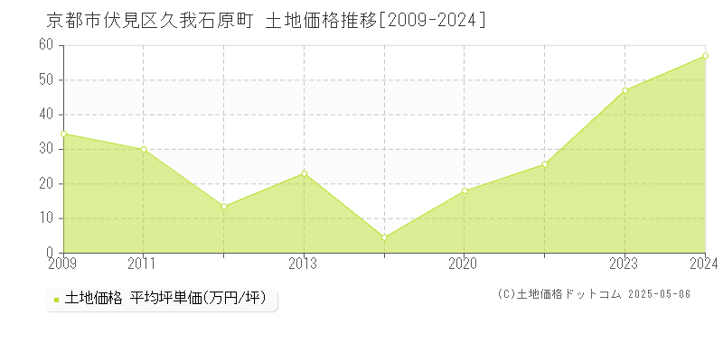 久我石原町(京都市伏見区)の土地価格推移グラフ(坪単価)[2009-2024年]