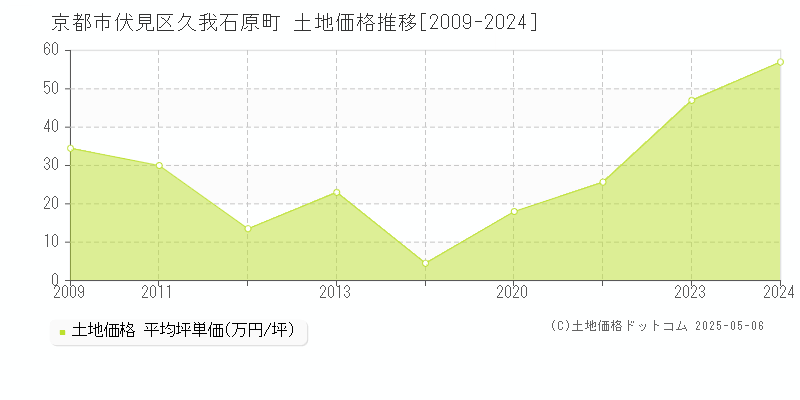 京都市伏見区久我石原町の土地価格推移グラフ 