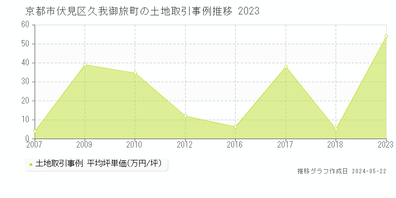 京都市伏見区久我御旅町の土地価格推移グラフ 