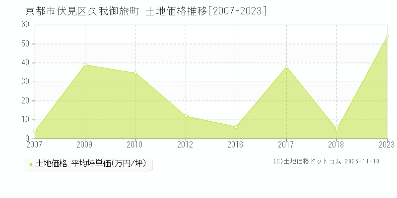 久我御旅町(京都市伏見区)の土地価格推移グラフ(坪単価)[2007-2023年]
