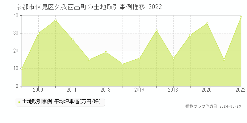 京都市伏見区久我西出町の土地価格推移グラフ 