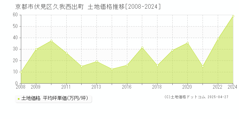 京都市伏見区久我西出町の土地価格推移グラフ 