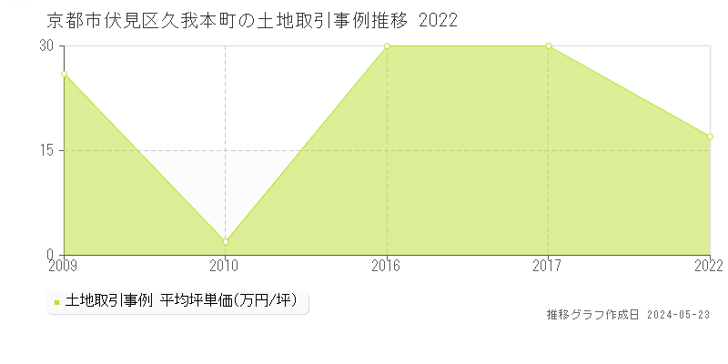 京都市伏見区久我本町の土地価格推移グラフ 
