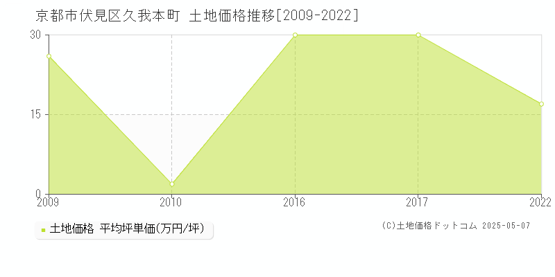 久我本町(京都市伏見区)の土地価格推移グラフ(坪単価)[2009-2022年]